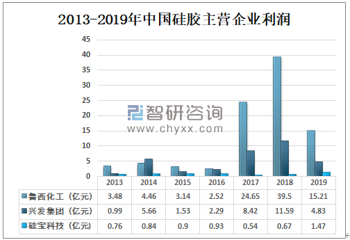 2013-2019年中國(guó)硅膠主營(yíng)企業(yè)利潤(rùn).png 2013-2019年中國(guó)硅膠主營(yíng)企業(yè)利潤(rùn).png
